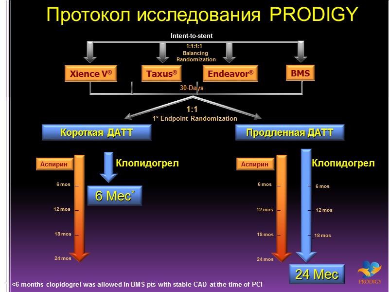 Аспирин Протокол исследования PRODIGY Intent-to-stent 1:1 1:1:1:1 30-Days Balancing  Randomization 1° Endpoint Randomization